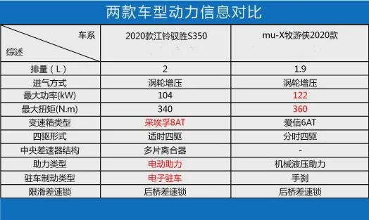 20万越野车哪家强？横评江铃驭胜与五十铃牧游侠
