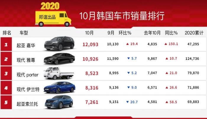 【韩系动向207】10月起亚嘉华成为韩国最畅销车型！