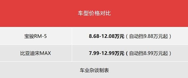 10万元家用MPV之选，对比宝骏RM-5和比亚迪宋MAX
