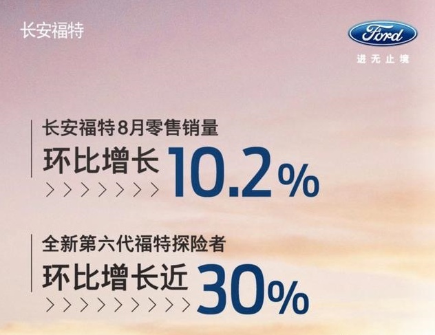 福特中国画的“大饼”难以止跌 8月销量同比下滑22%