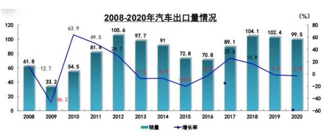 2020年出口量前十中国车企 上汽集团出口超32万辆