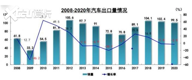 2020年出口量前十中国车企 上汽集团出口超32万辆