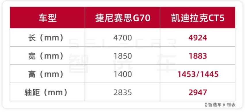 都是2.0T+后驱，捷尼赛思G70和凯迪拉克CT5怎么选？