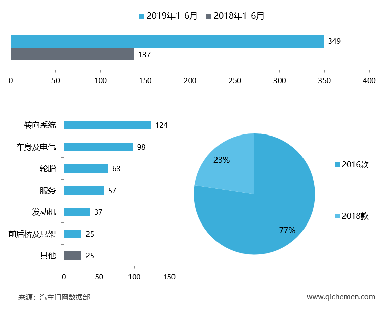 2019上半年车型投诉排行：途胜因机油门排名飙升