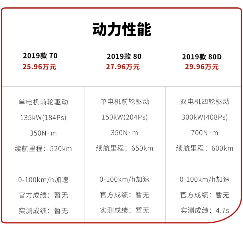 二三十万的国产车都能做到430匹马力 性能车的时代真的来了？