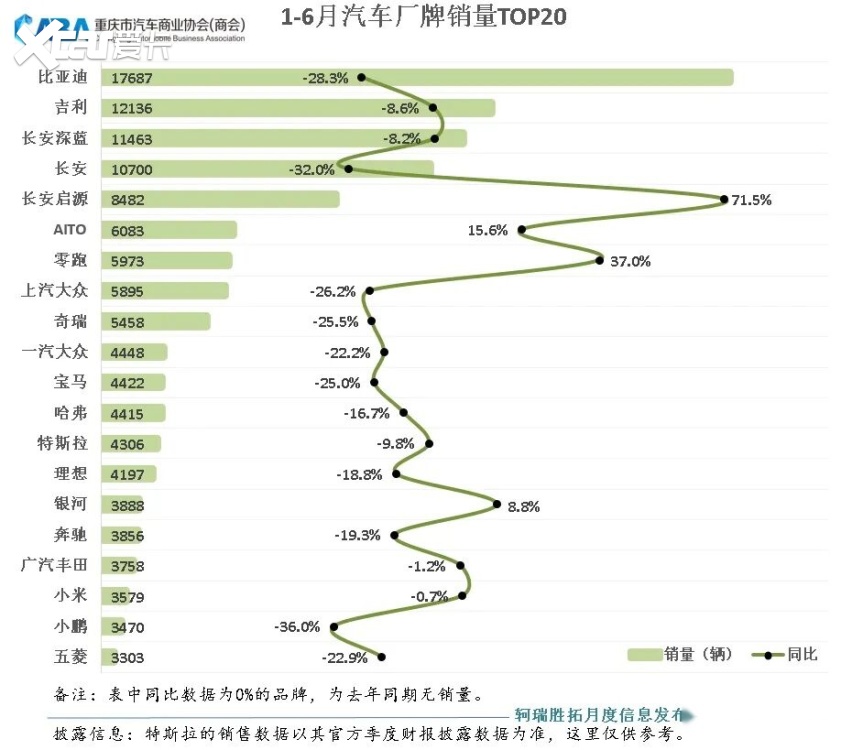 重庆上半年车市丨跑赢大盘!累销超19万辆,新能源渗透率近60%