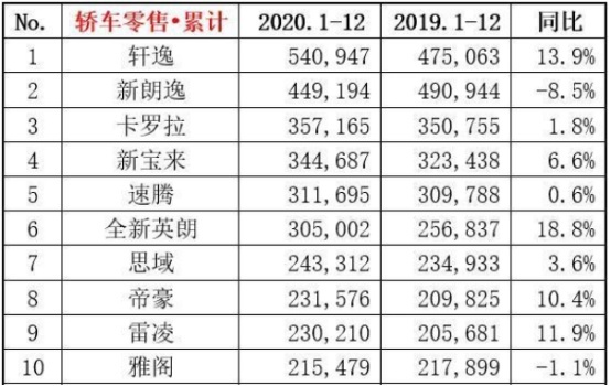 春节买车前必看！2020轿车销量Top 10都有谁？