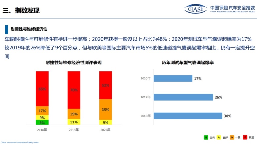 安全气囊不弹开怨声载道，C-IASI却说国内车型弹开率更高？