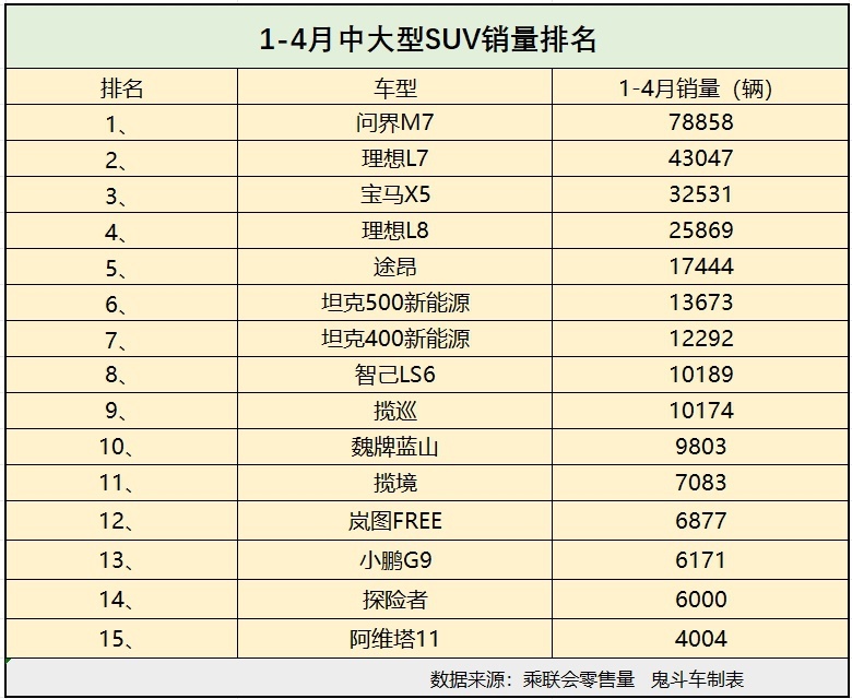 1-4月中大型SUV销量变天了 新能源围攻传统老将 德系很强势
