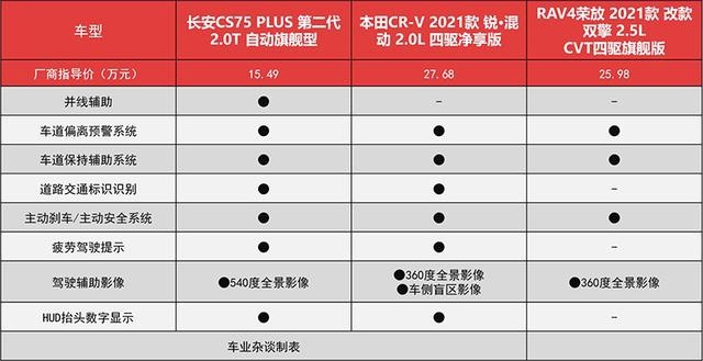 第二代CS75PLUS、CR-V、RAV4三车横评，谁才是价值首选？