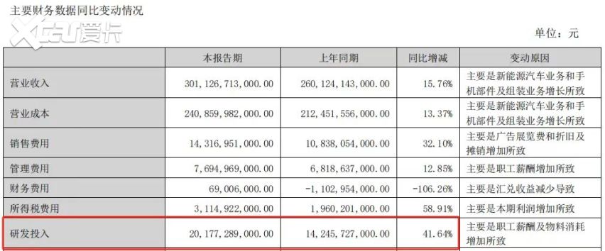 5300家上市公司，比亚迪研发费用排名第一，成A股“研发之王”