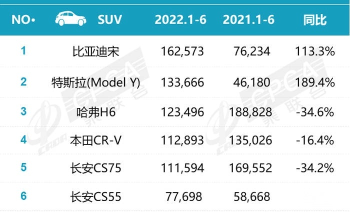 半年考之SUV：CR-V第四H6第三，比亚迪宋超Model Y成销冠