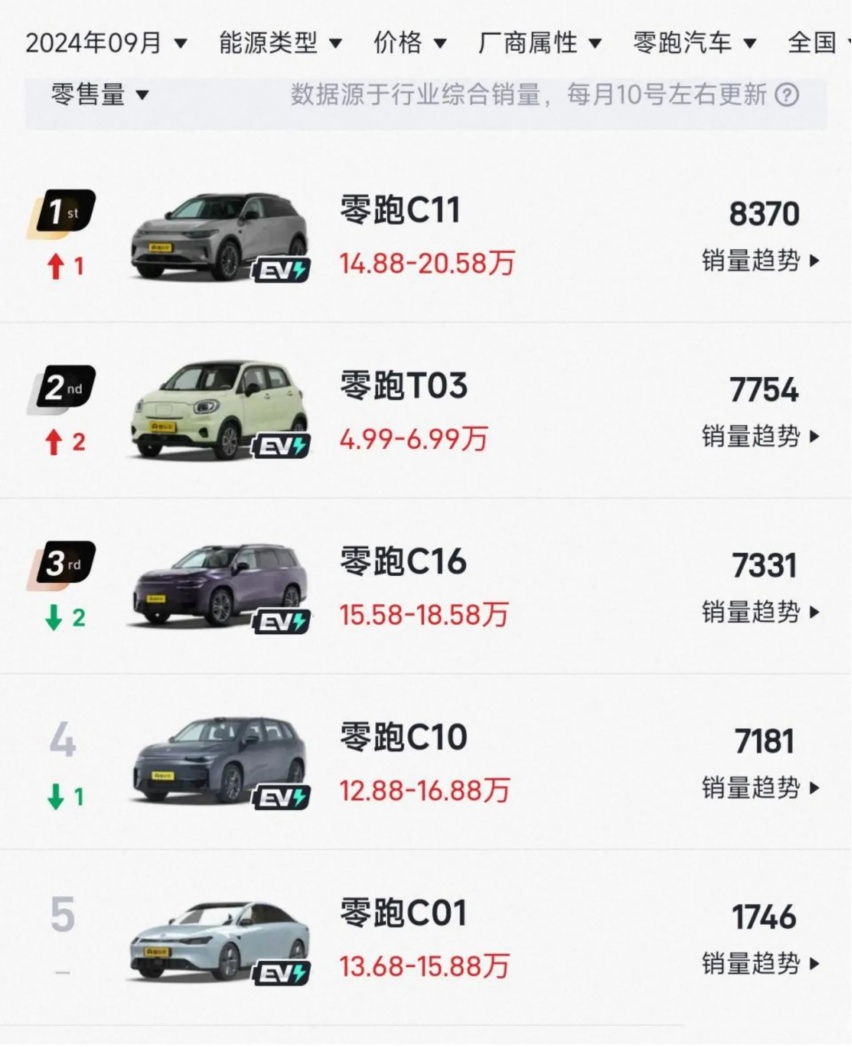 零跑C11，为何能从中国走到欧洲