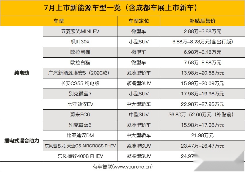 十余款重磅新车集中上市 7月上市新能源车型盘点