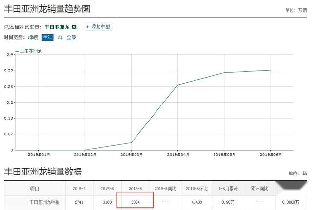亚洲龙六月销量仅3324台，上市前“火热”上市后“遇冷”