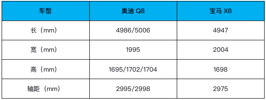 宝马X6对比奥迪Q8，谁才是最强百万级轿跑SUV？
