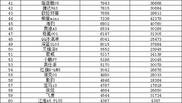 2023年6月汽车销量排行榜 哈弗H6跌出前十