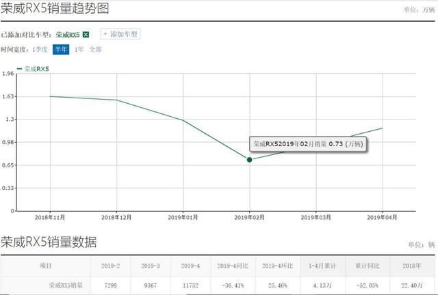 优惠1.7万，4月销量排名第十的荣威RX5实力几何？