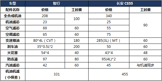 10万SUV该选谁 二胎家庭选车实用指南