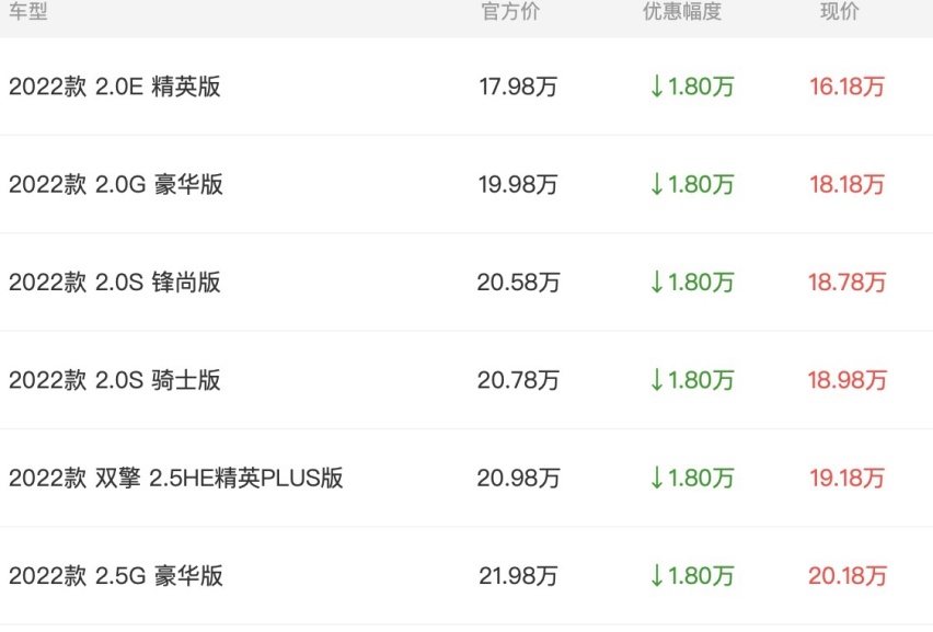 “杀疯了” 降价潮之下 B级燃油车全部“阵亡”