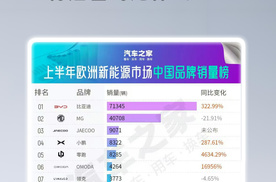 比亚迪欧洲销量暴涨323%，背后的增长密码是什么?!