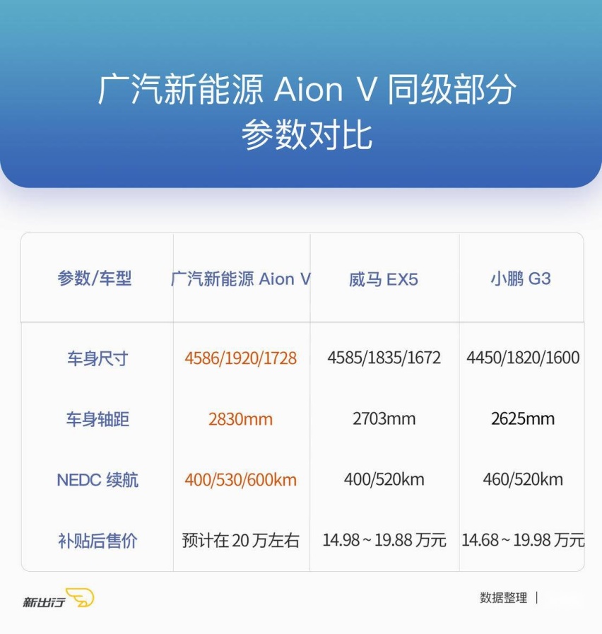 能否做到后来者居上？ 试驾广汽新能源 Aion V