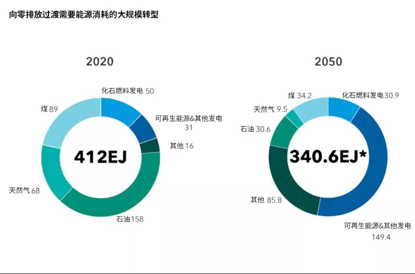 纯电动汽车之外,投资净零排放的4个机会