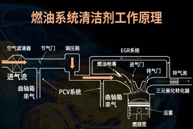 统一润滑油的省钱之道——至尊统一燃油宝的妙用