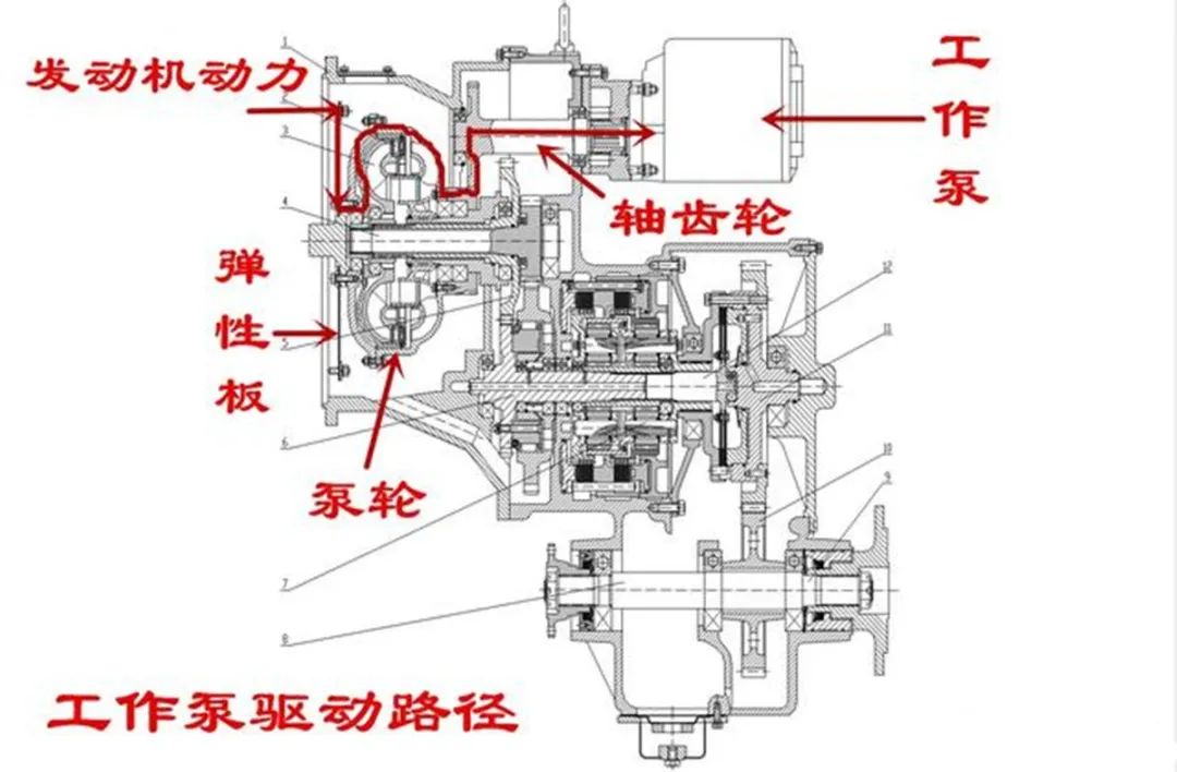 装载机的工作泵和变速箱有关联吗?工作泵坏了需要拆变速箱吗?