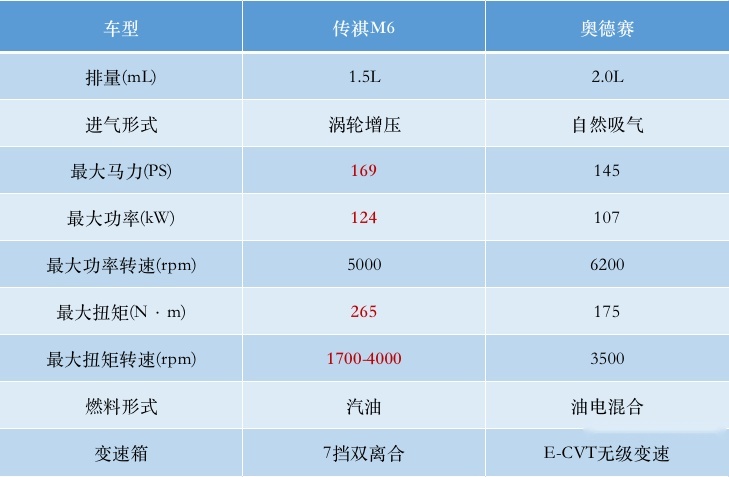 家用MPV该选国产顶配还是合资入门？传祺M6、奥德赛你选谁？