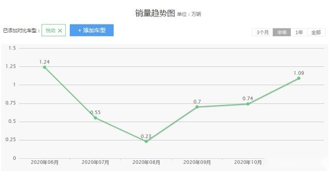 合资紧凑型轿车，现代悦动颜值高还省油，值得购买吗？