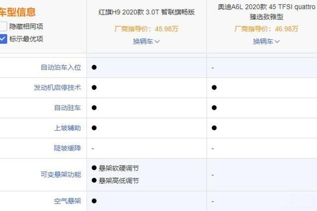 红旗H9上市，对比老牌豪华品牌奥迪A6L，咱们国产豪车有实力