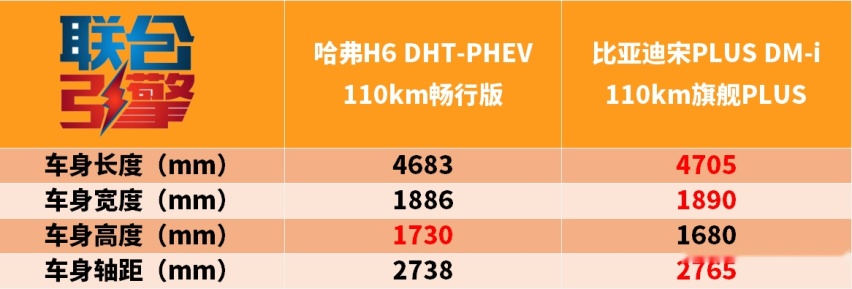 联合引擎｜哈弗H6 DHT-PHEV竞争力分析，后发能制人？