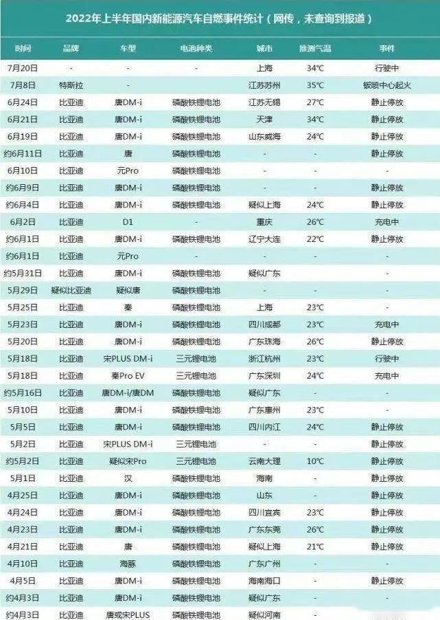 半年18起,自燃王比亚迪又中招!汉EV上牌3天自燃,或电池问题