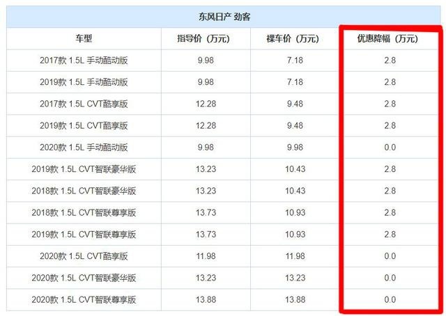 三款优惠大的小型SUV，最高能省5.2万，买车的不妨看看！
