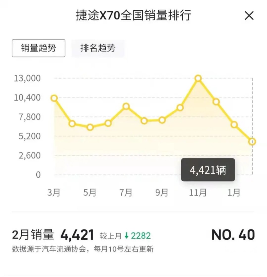 捷途汽车销量持续下滑 依靠新车救市 还有希望吗？