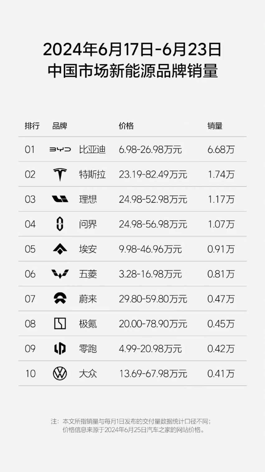 周榜还是冠军的理想汽车，还是吃着L系列的老本，活得轻松又自在