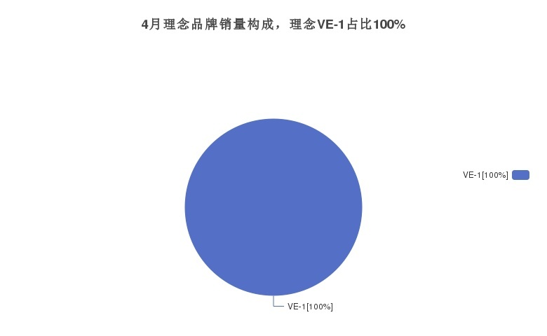 4月份理念VE-1销量数据发布，共434台