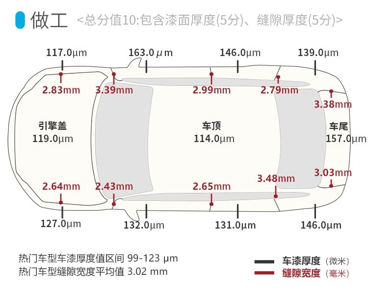 5米多的大车 隔音超好 油耗极低 怎么做到的？