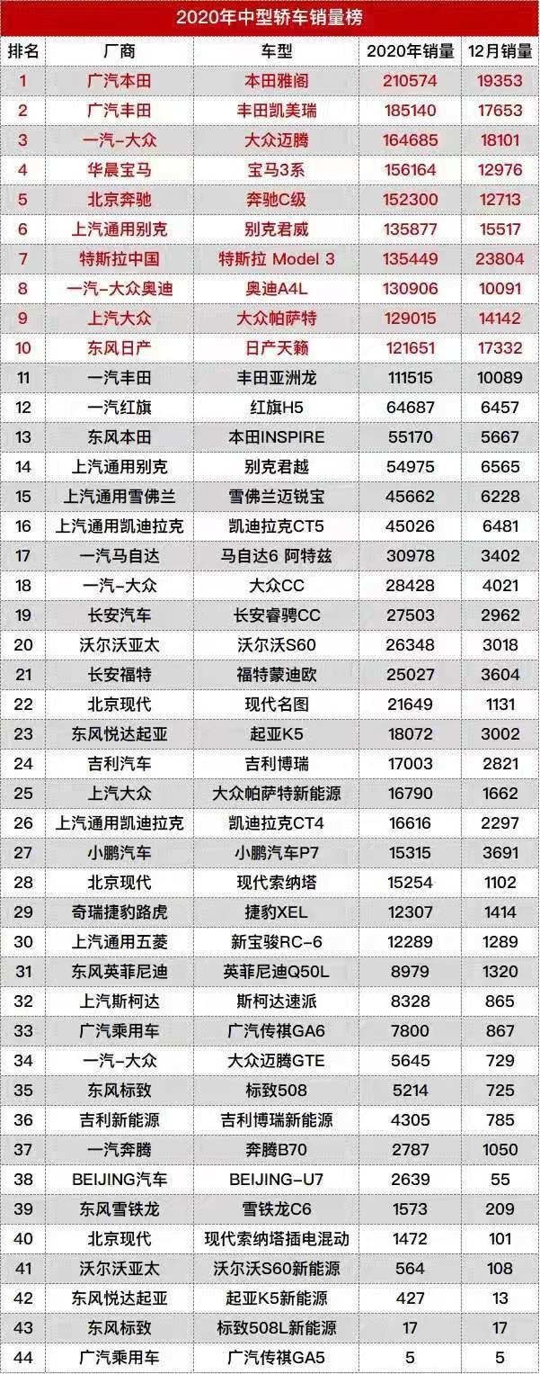 2020年中型轿车销量排行榜：雅阁继续夺冠、帕萨特跌至第九名