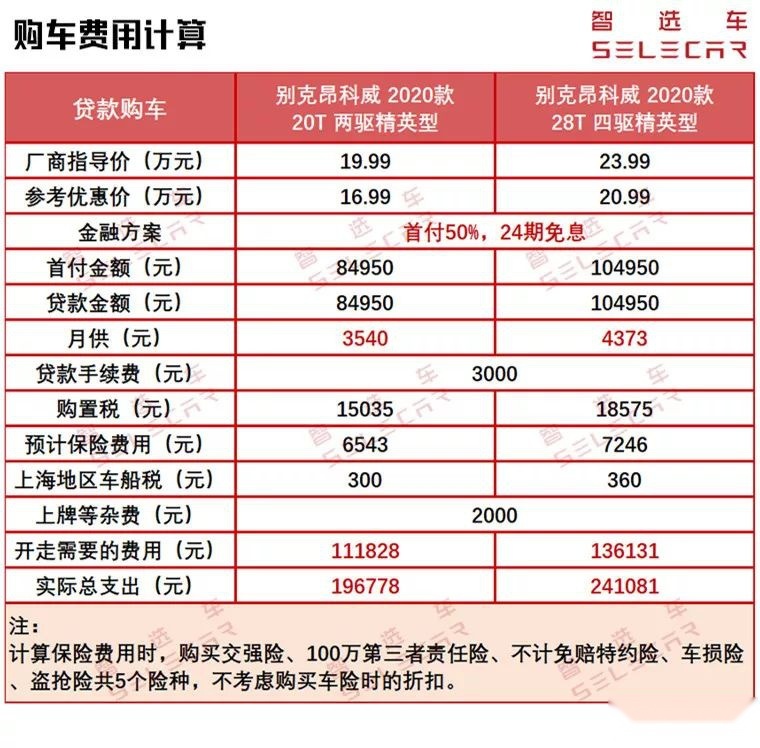 优惠3万起,昂科威15t和20t的购车,养车费用差多少?