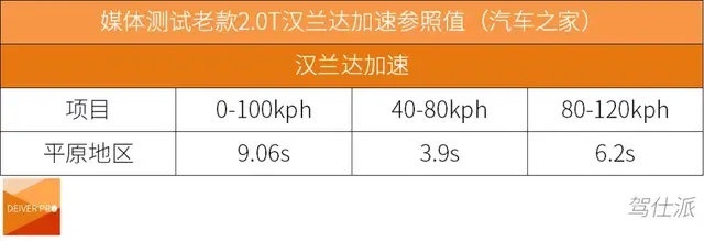 第四代汉兰达4000米高原首测：自吸让它差点“窒息”了