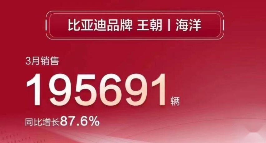 继续强势增长！同比增97.4% 比亚迪3月销量超20.7万辆