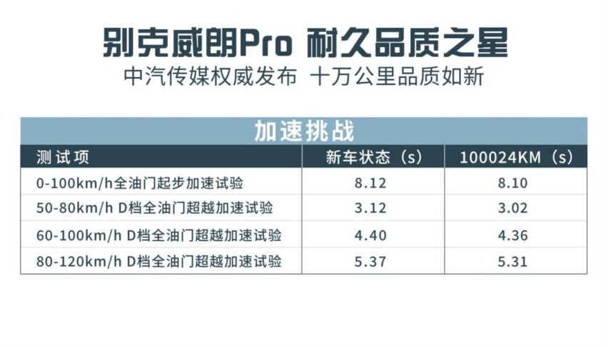 开了10万公里，品质正当年，别克威朗Pro确实适合家用