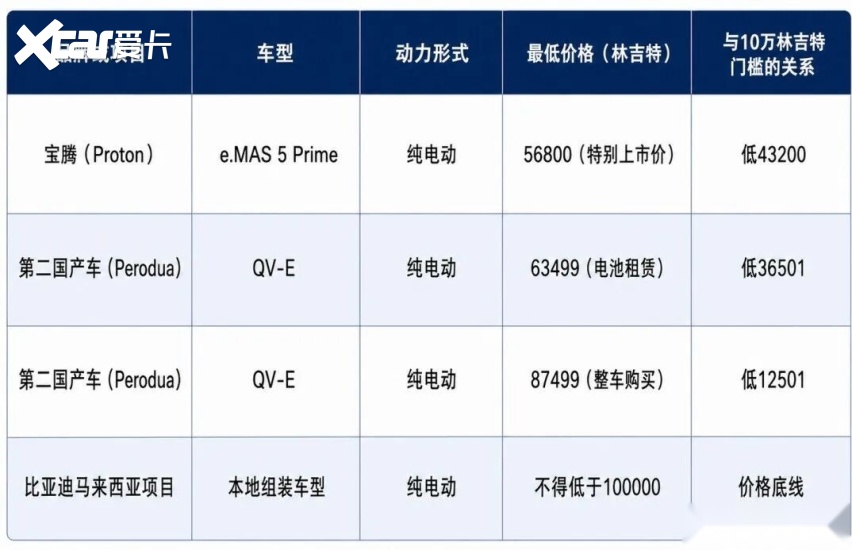 比亚迪撞上马来西亚10万林吉特防线