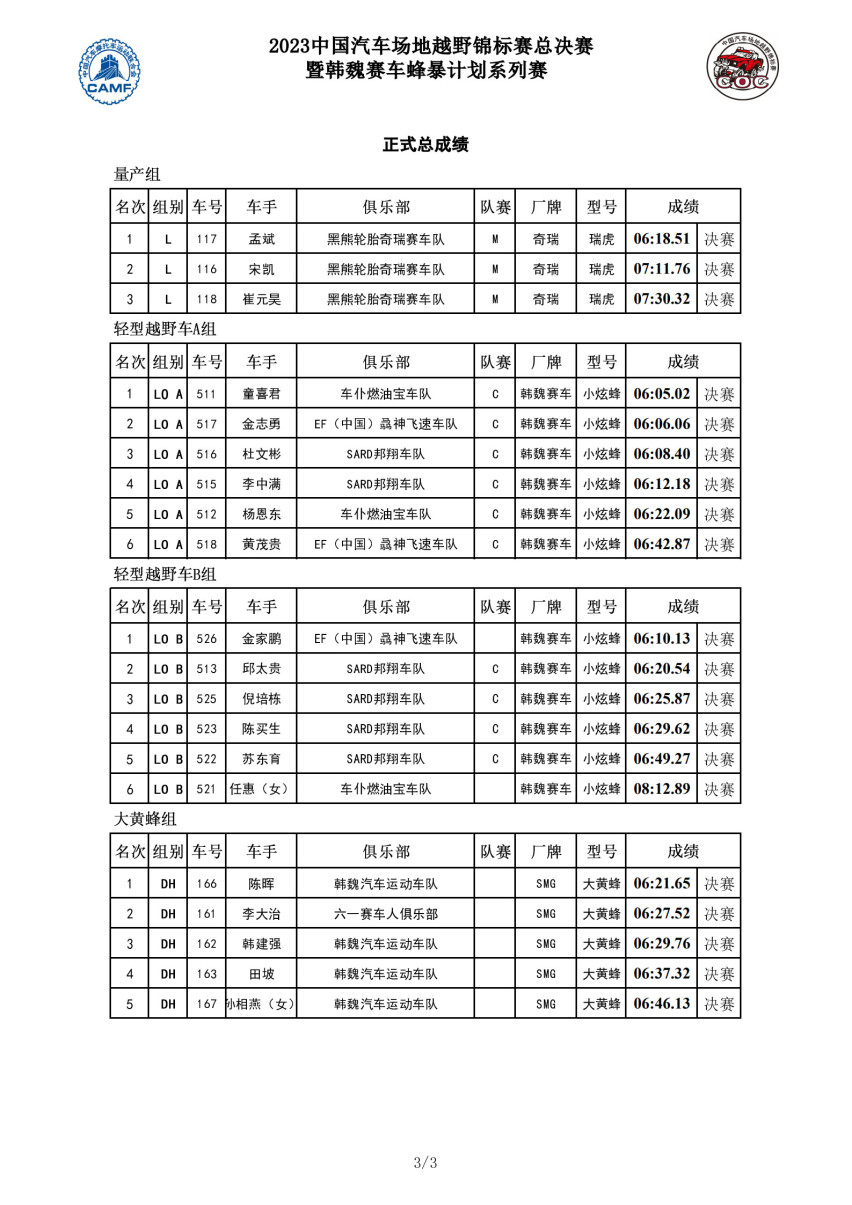 2023COC玉环总决赛改装组赵向前折桂，UTV组杜炫义夺魁