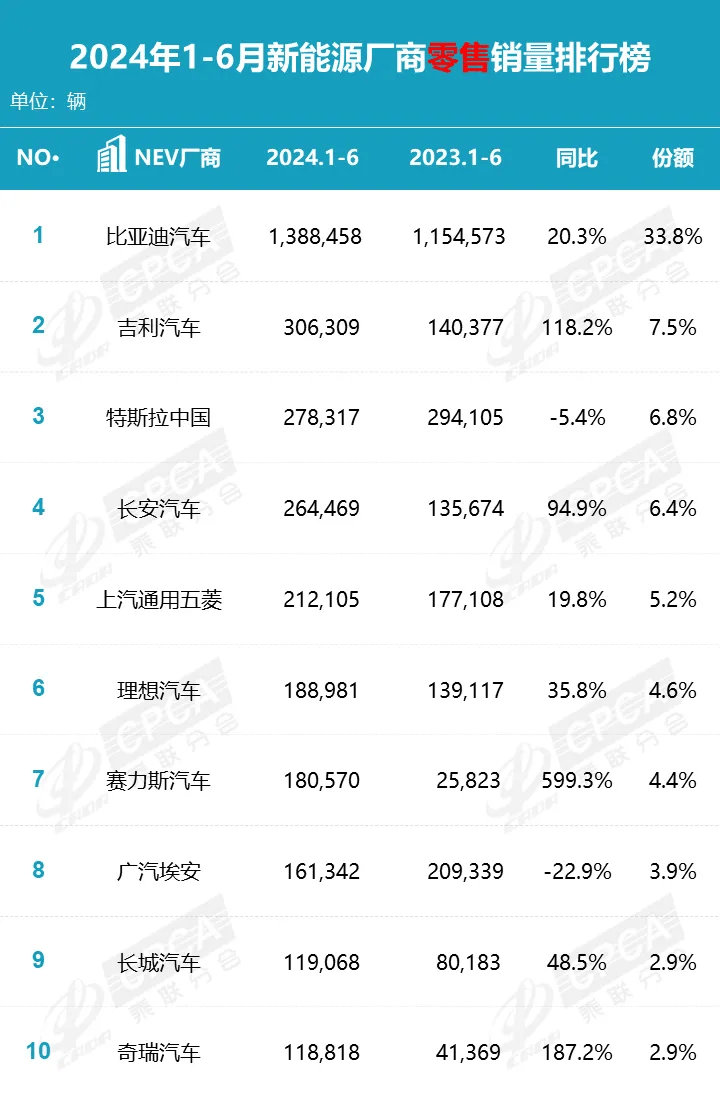 半年销量：合资大幅下跌，自主品牌占56.5%，中国新能源汽车抢眼