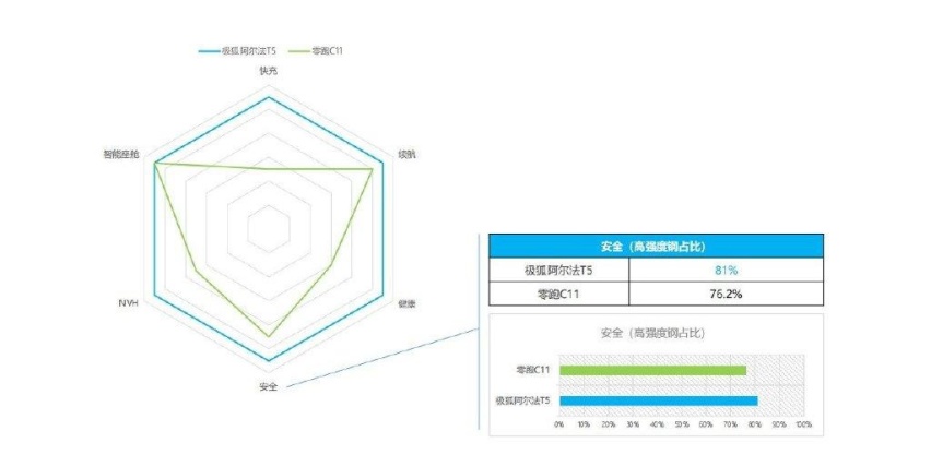 都是“狠角色”，极狐阿尔法T5与零跑C11该选谁？