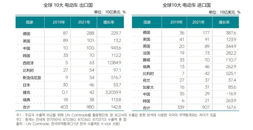 全球10大电动车出口国,中国依然不及德美?