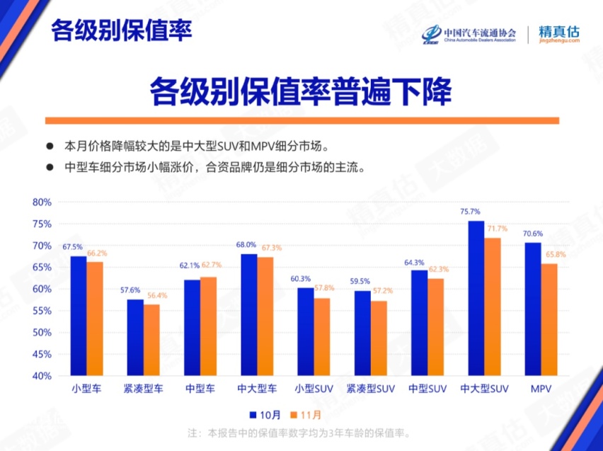 11月国内汽车各细分保值率全下滑？保时捷插混3年值竟超八成